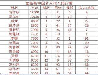 2015福布斯明星收入,揭秘娱乐圈经济实力派